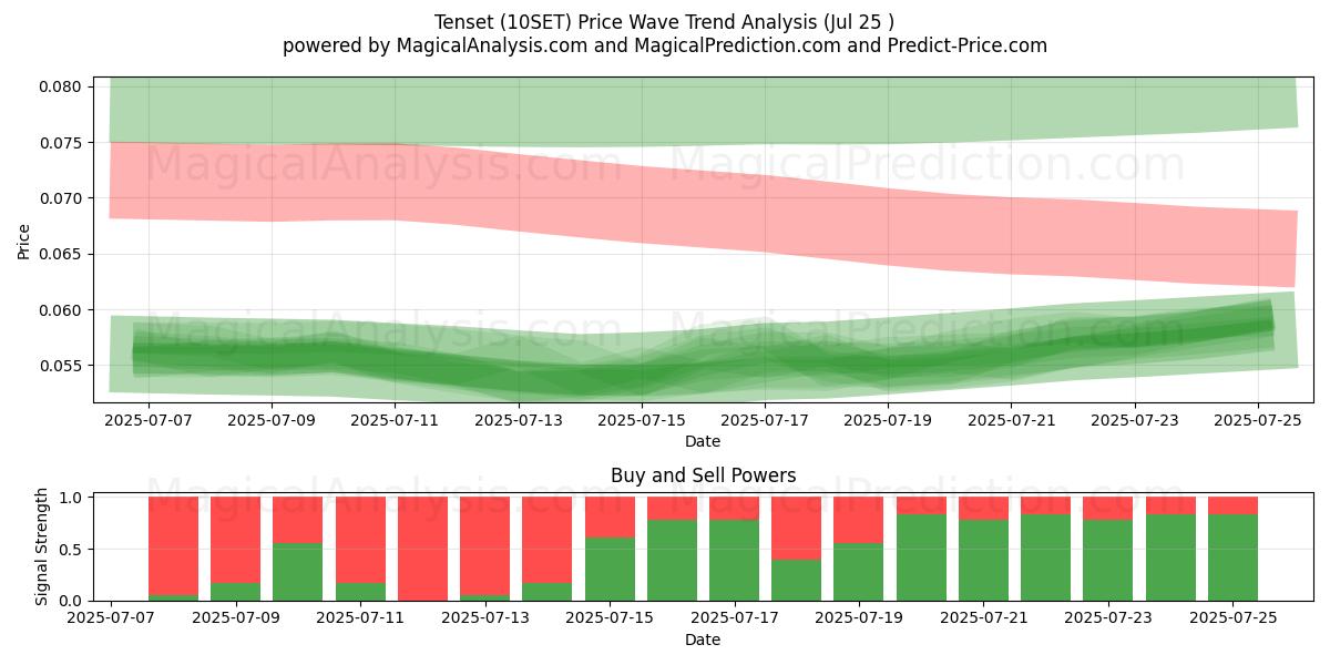  Tenset (10SET) Support and Resistance area (23 Jul) 
