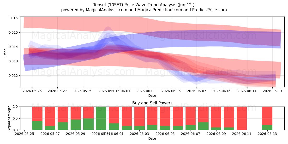  Tenset (10SET) Support and Resistance area (11 Jun) 