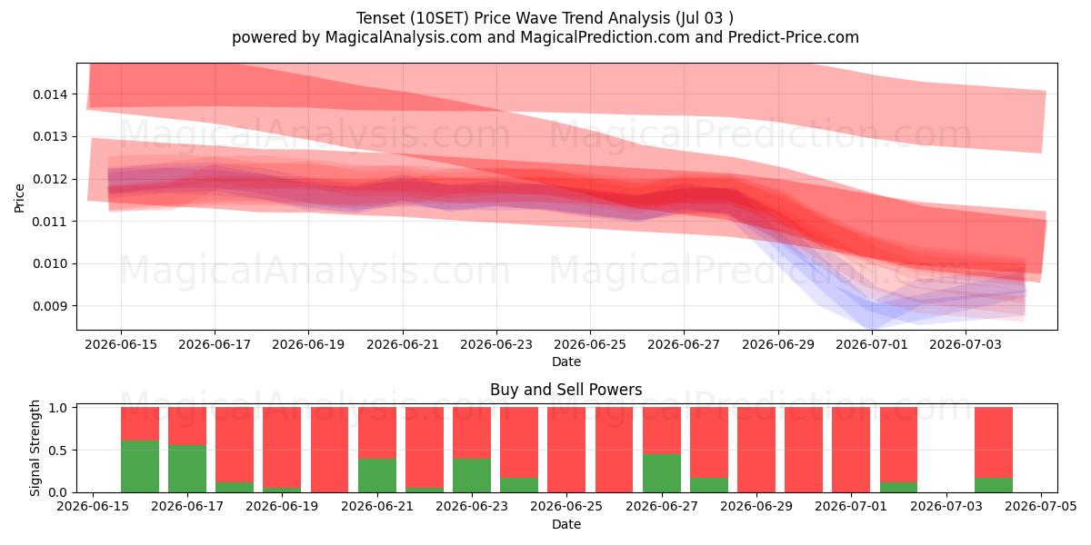  تنش (10SET) Support and Resistance area (02 Jul) 