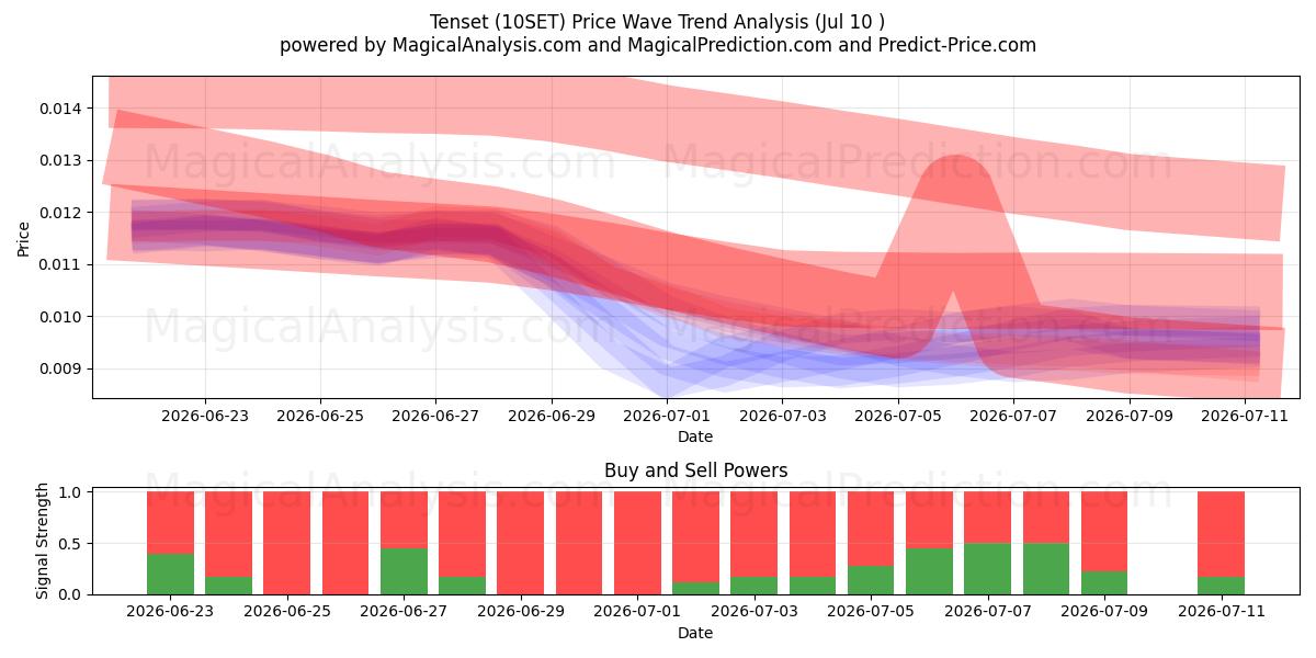  Tenset (10SET) Support and Resistance area (09 Jul) 