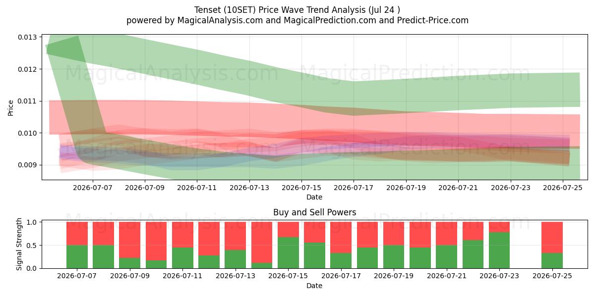  Tenset (10SET) Support and Resistance area (23 Jul) 