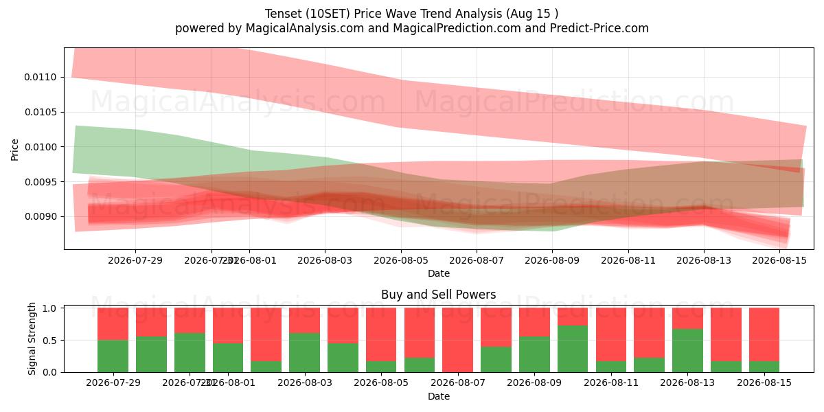  Tenset (10SET) Support and Resistance area (15 Aug) 