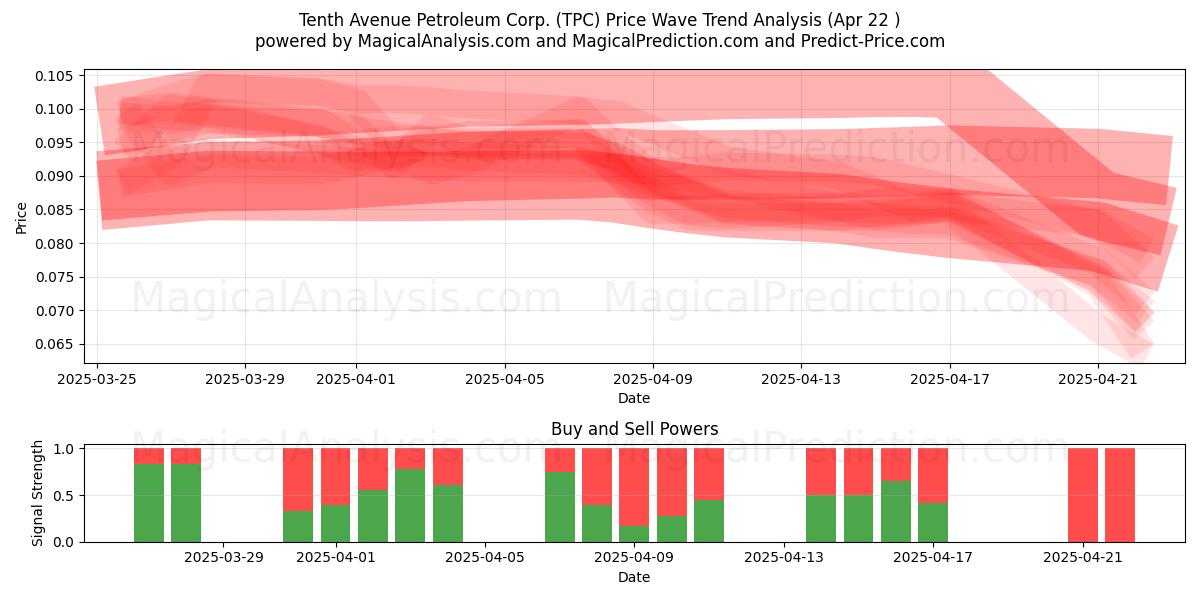  Tenth Avenue Petroleum Corp. (TPC) Support and Resistance area (22 Apr) 