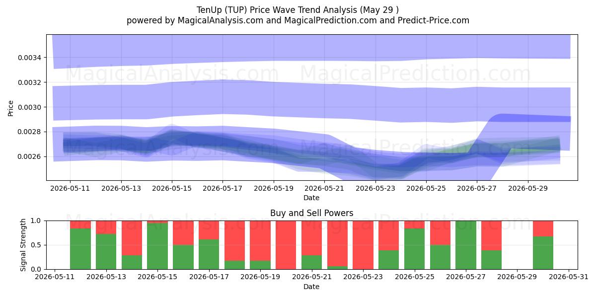  TenUp (TUP) Support and Resistance area (28 May) 