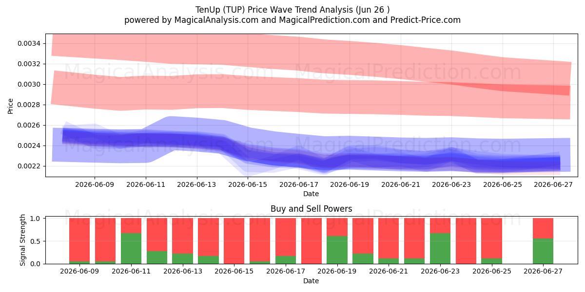  TenUp (TUP) Support and Resistance area (25 Jun) 
