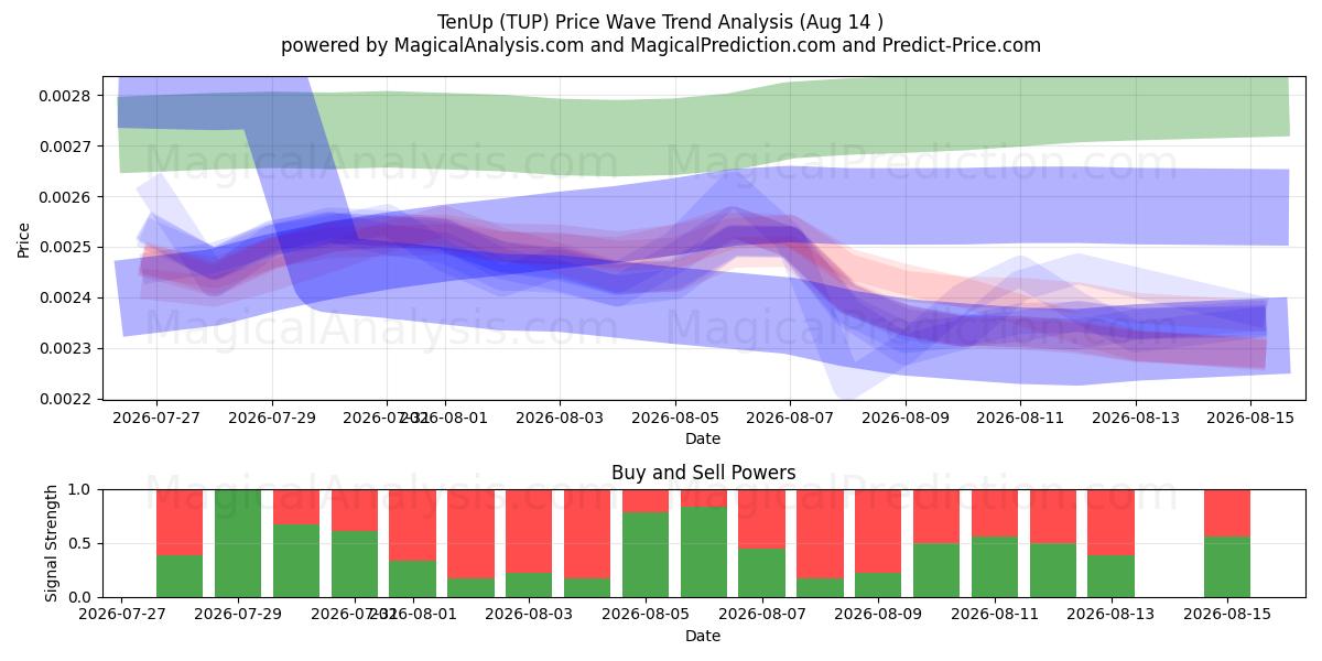  TenUp (TUP) Support and Resistance area (13 Aug) 
