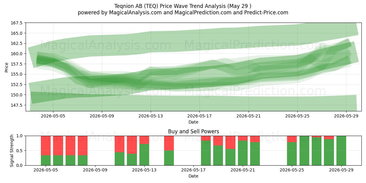  Teqnion AB (TEQ) Support and Resistance area (28 May) 