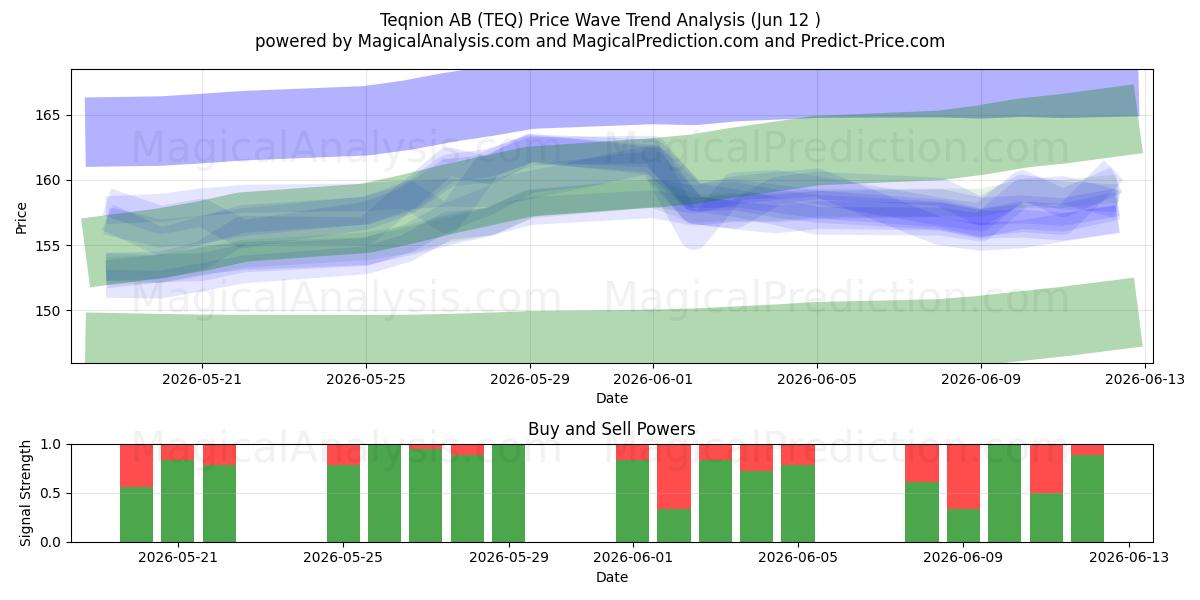  Teqnion AB (TEQ) Support and Resistance area (11 Jun) 