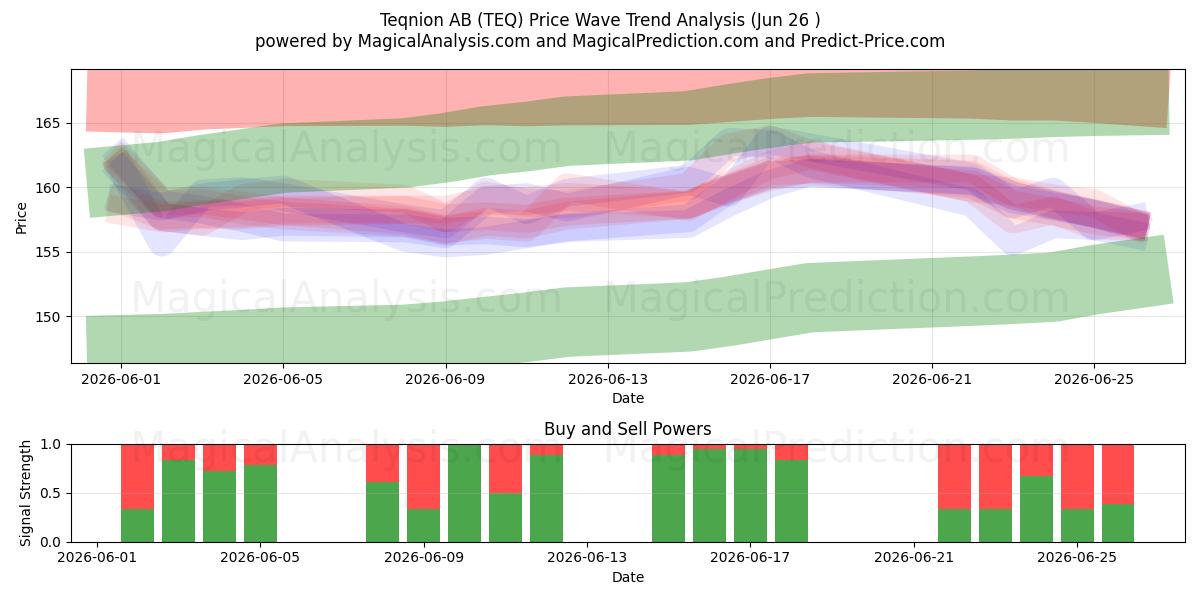  Teqnion AB (TEQ) Support and Resistance area (25 Jun) 