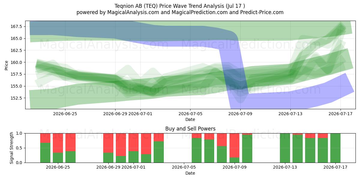  Teqnion AB (TEQ) Support and Resistance area (16 Jul) 