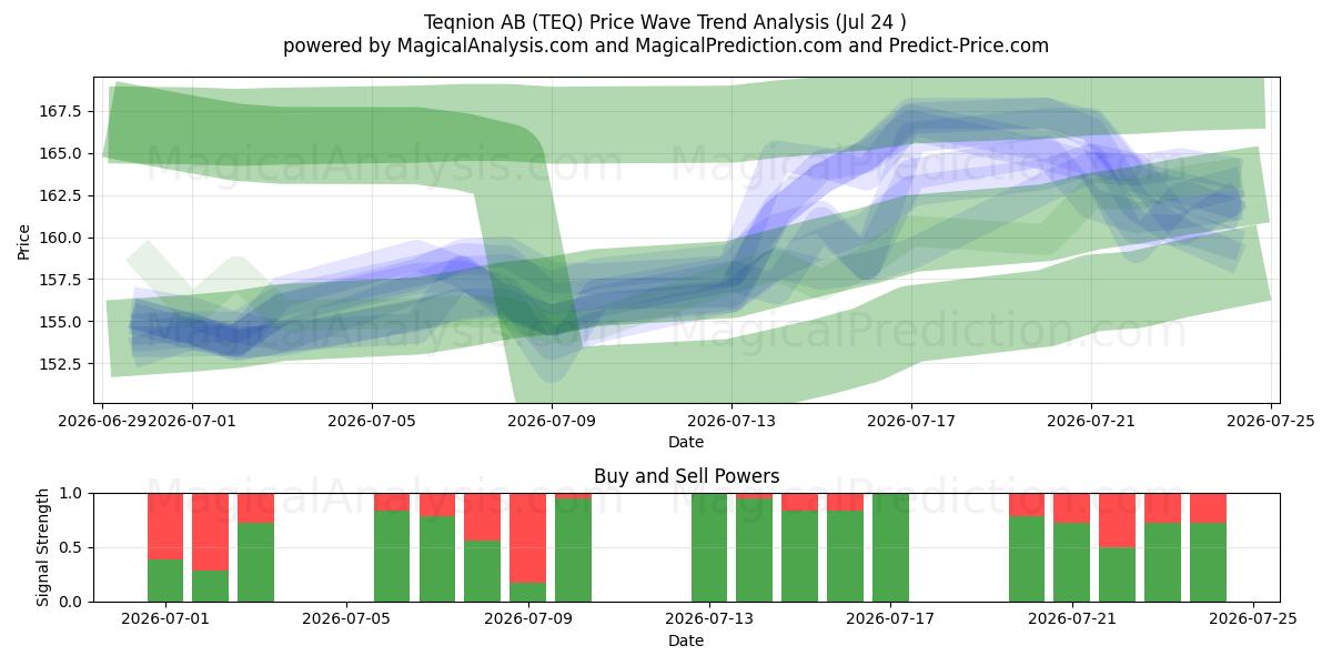  Teqnion AB (TEQ) Support and Resistance area (23 Jul) 