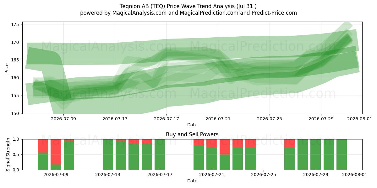  Teqnion AB (TEQ) Support and Resistance area (30 Jul) 
