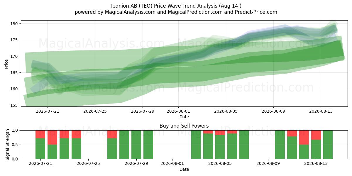  Teqnion AB (TEQ) Support and Resistance area (13 Aug) 