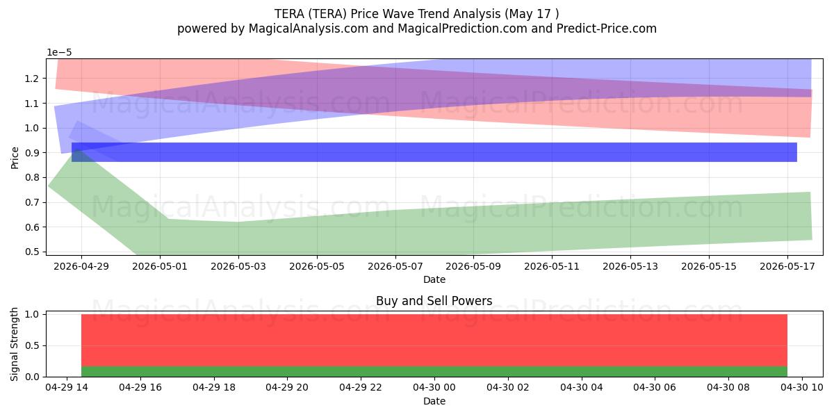  泰拉 (TERA) Support and Resistance area (11 Jun) 