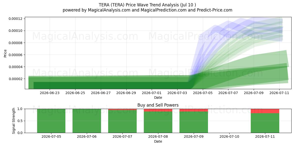  ТЕРА (TERA) Support and Resistance area (09 Jul) 