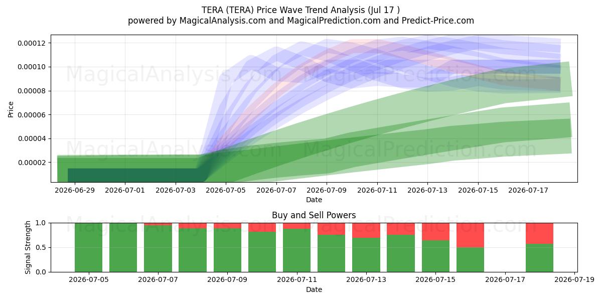  تيرا (TERA) Support and Resistance area (16 Jul) 