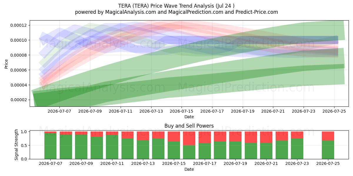  TERA (TERA) Support and Resistance area (23 Jul) 