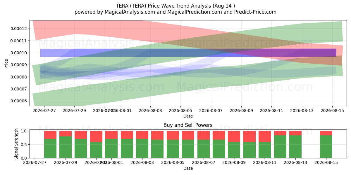  TERA (TERA) Support and Resistance area (13 Aug) 