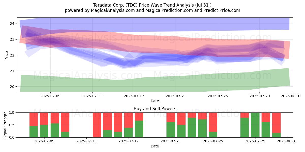  Teradata Corp. (TDC) Support and Resistance area (30 Jul) 