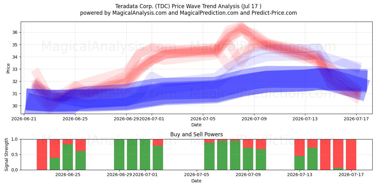  Teradata Corp. (TDC) Support and Resistance area (16 Jul) 
