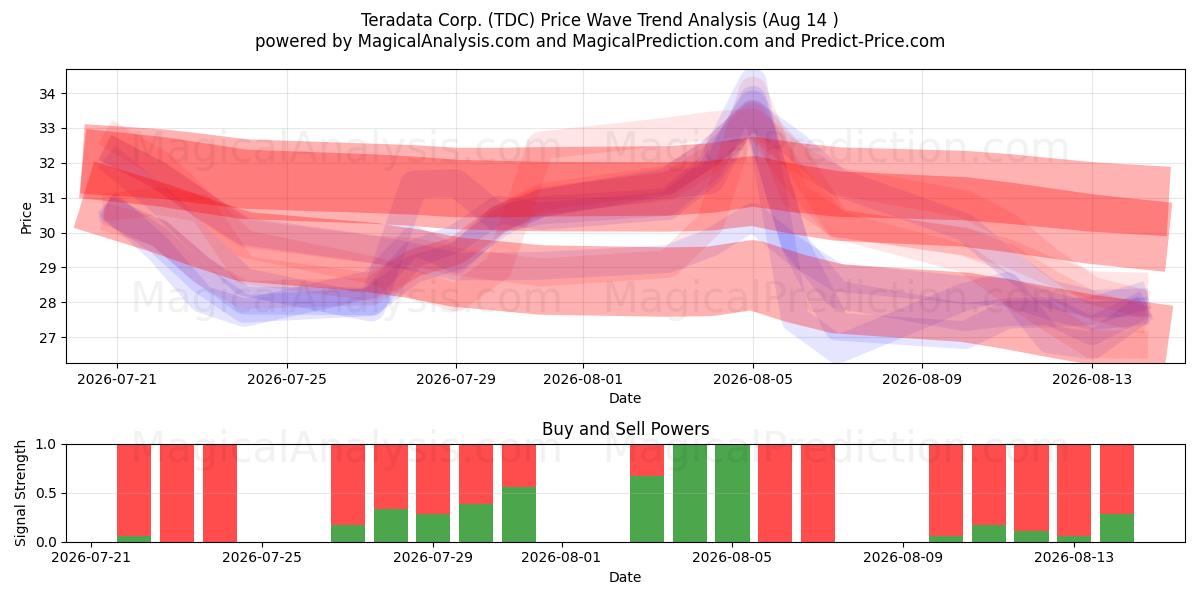  Teradata Corp. (TDC) Support and Resistance area (13 Aug) 