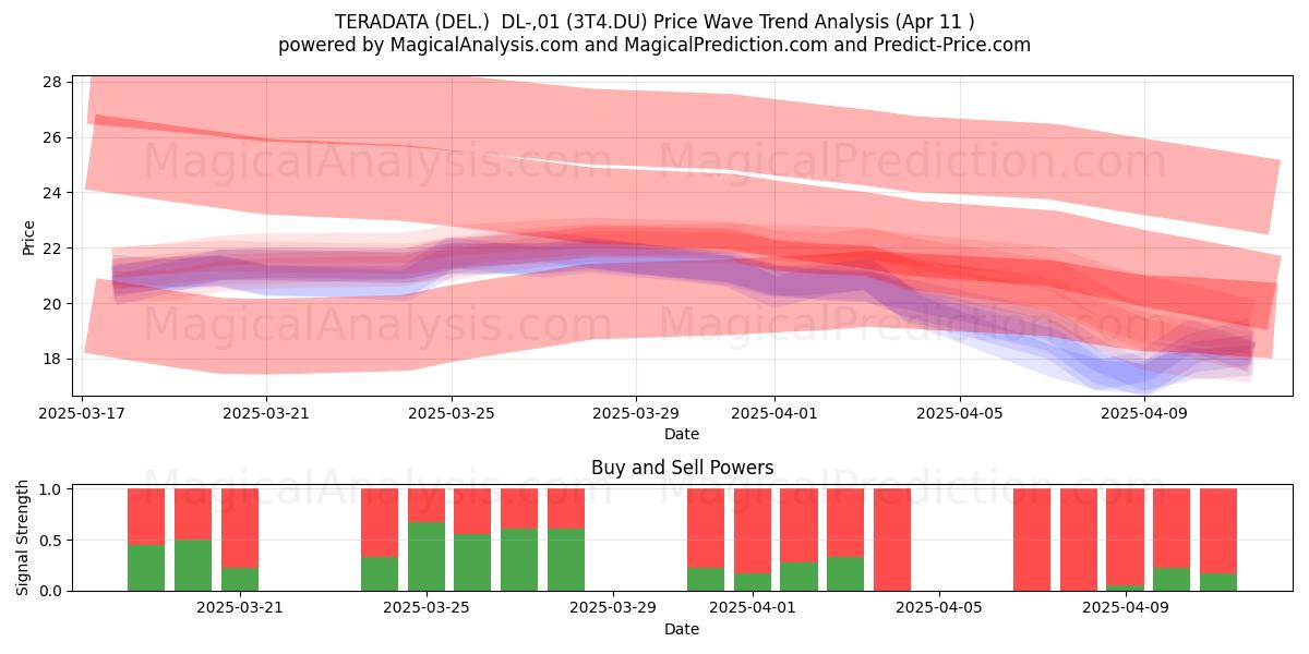  TERADATA (DEL.)  DL-,01 (3T4.DU) Support and Resistance area (11 Apr) 