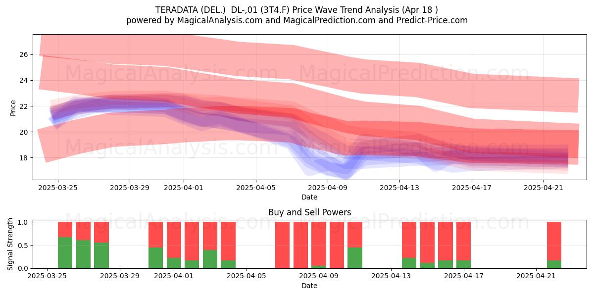  TERADATA (DEL.)  DL-,01 (3T4.F) Support and Resistance area (18 Apr) 