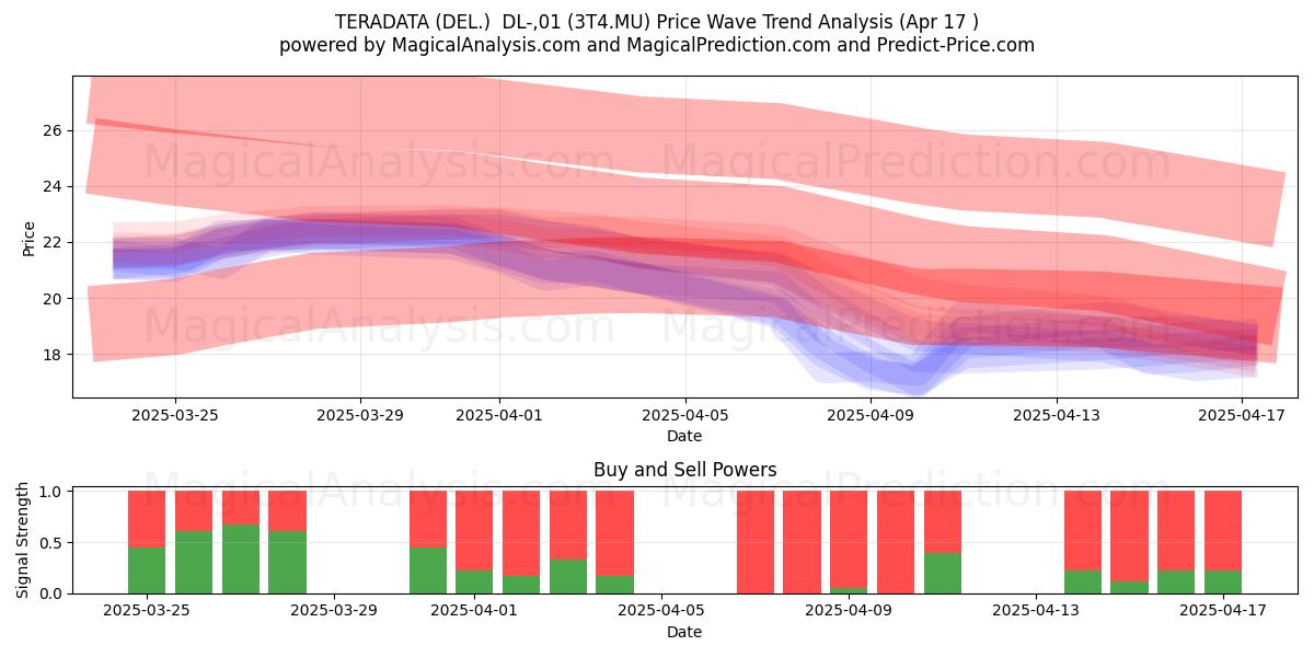  TERADATA (DEL.)  DL-,01 (3T4.MU) Support and Resistance area (17 Apr) 