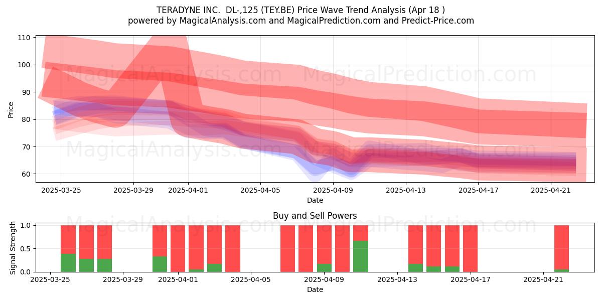  TERADYNE INC.  DL-,125 (TEY.BE) Support and Resistance area (18 Apr) 
