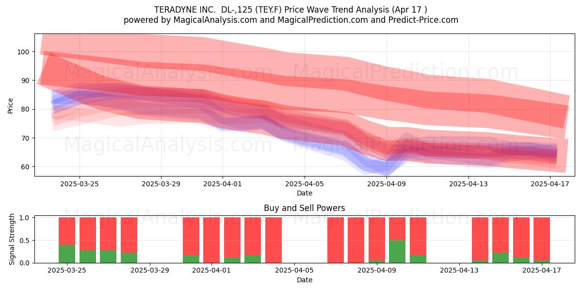  TERADYNE INC.  DL-,125 (TEY.F) Support and Resistance area (17 Apr) 