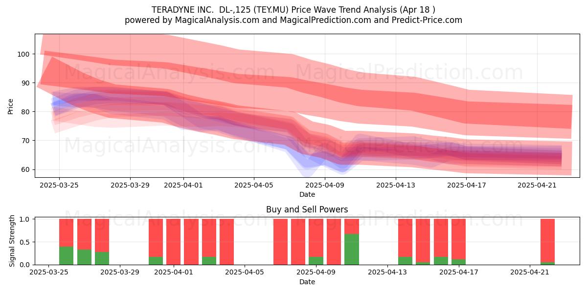  TERADYNE INC.  DL-,125 (TEY.MU) Support and Resistance area (18 Apr) 