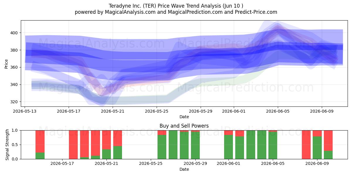  Teradyne Inc. (TER) Support and Resistance area (09 Jun) 