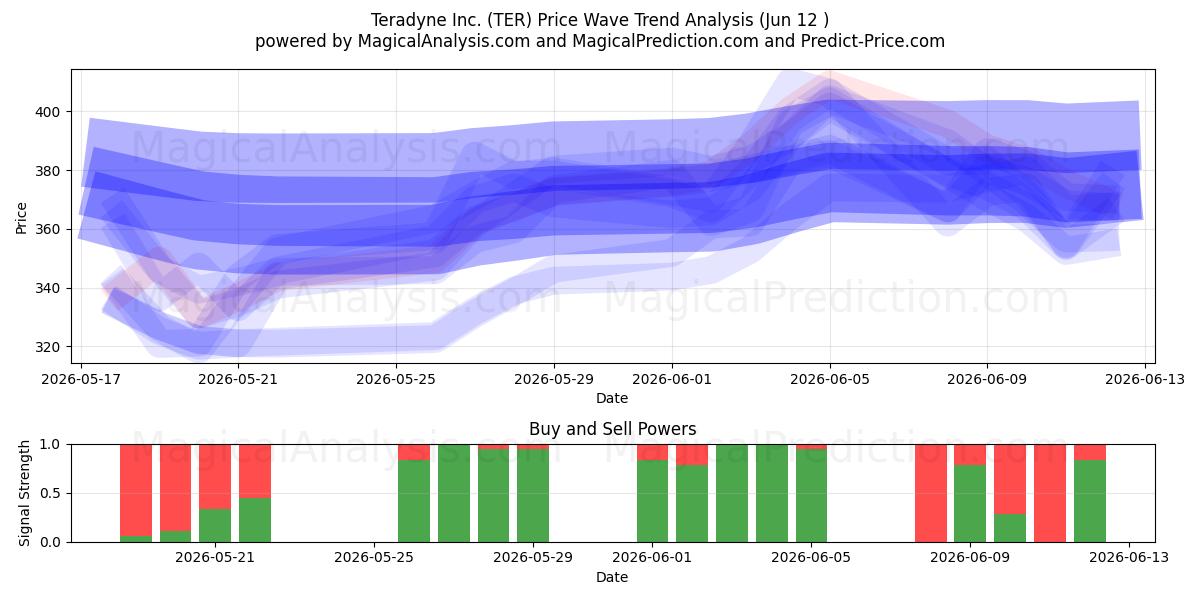  Teradyne Inc. (TER) Support and Resistance area (11 Jun) 