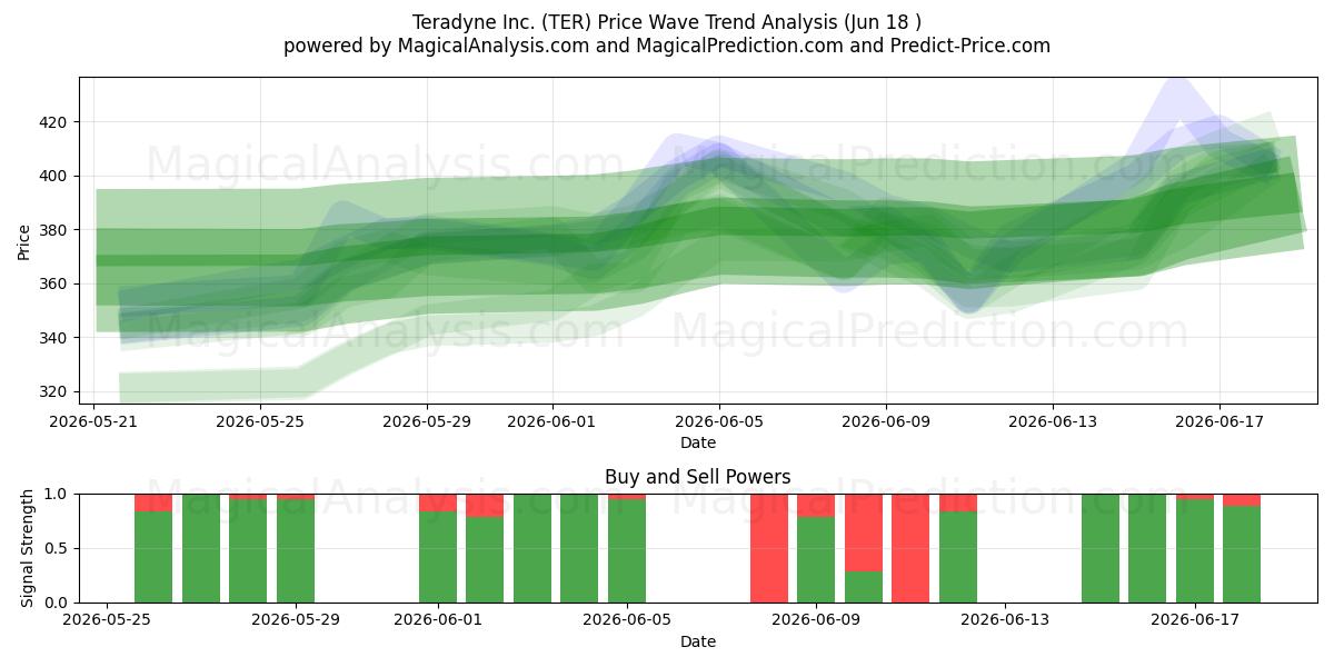  Teradyne Inc. (TER) Support and Resistance area (17 Jun) 