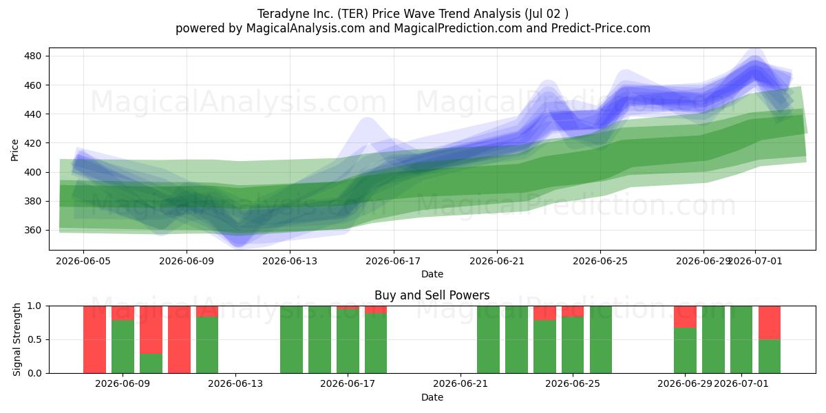  Teradyne Inc. (TER) Support and Resistance area (01 Jul) 