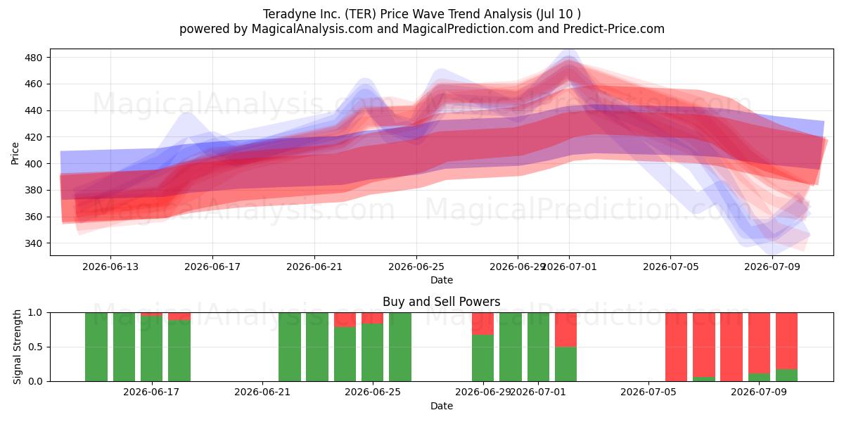  Teradyne Inc. (TER) Support and Resistance area (09 Jul) 