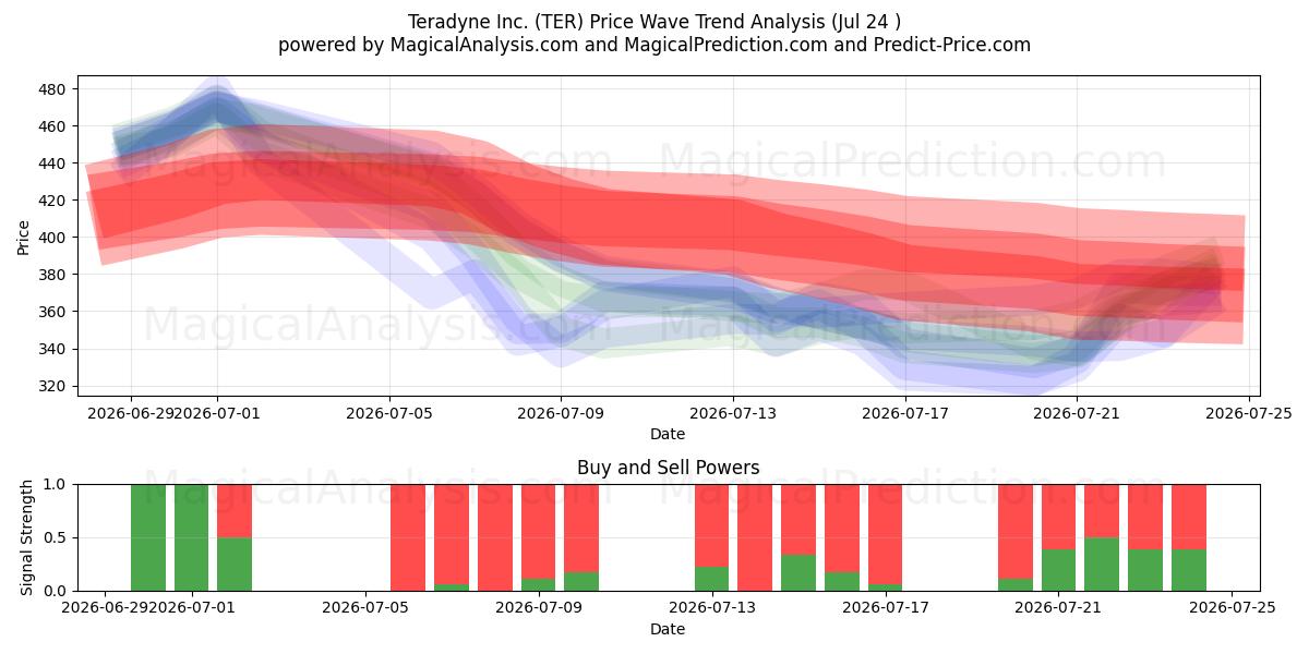  Teradyne Inc. (TER) Support and Resistance area (23 Jul) 