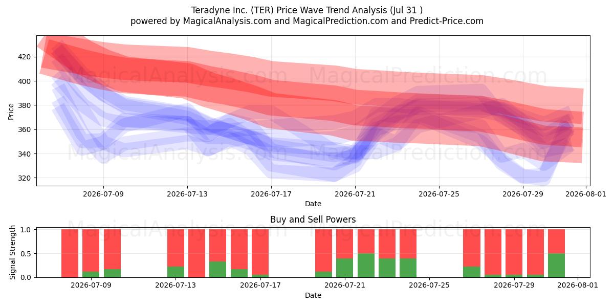  Teradyne Inc. (TER) Support and Resistance area (30 Jul) 
