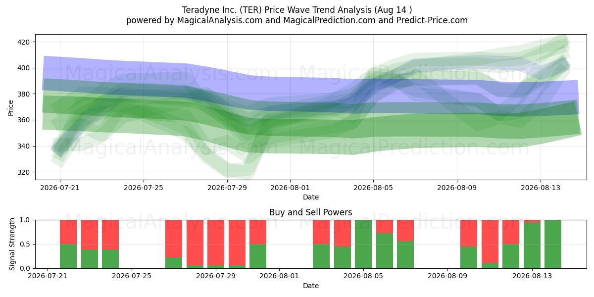  Teradyne Inc. (TER) Support and Resistance area (13 Aug) 