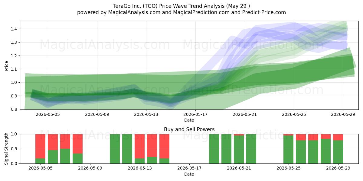  TeraGo Inc. (TGO) Support and Resistance area (28 May) 