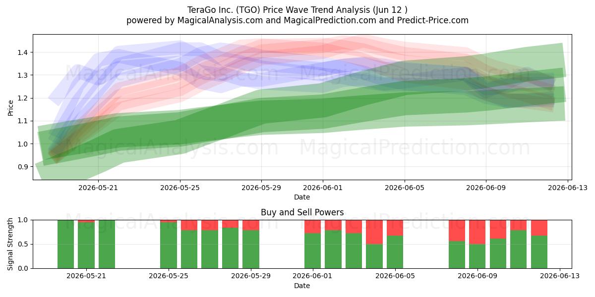  TeraGo Inc. (TGO) Support and Resistance area (11 Jun) 