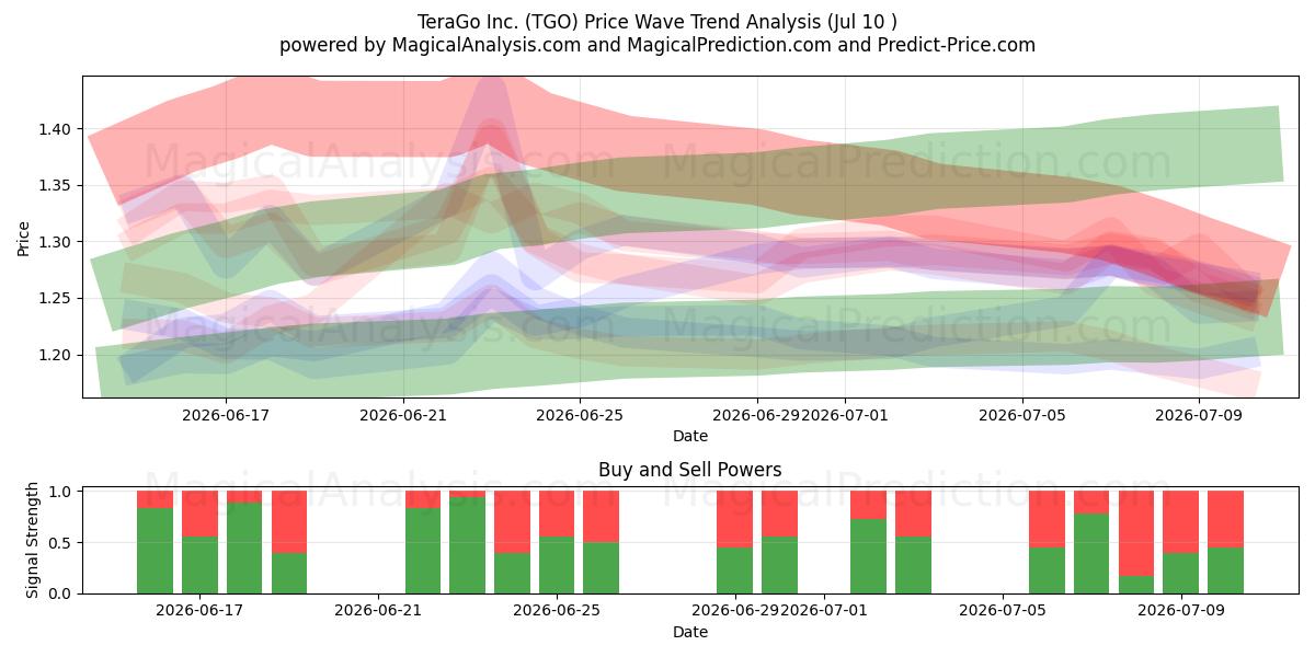 TeraGo Inc. (TGO) Support and Resistance area (09 Jul) 