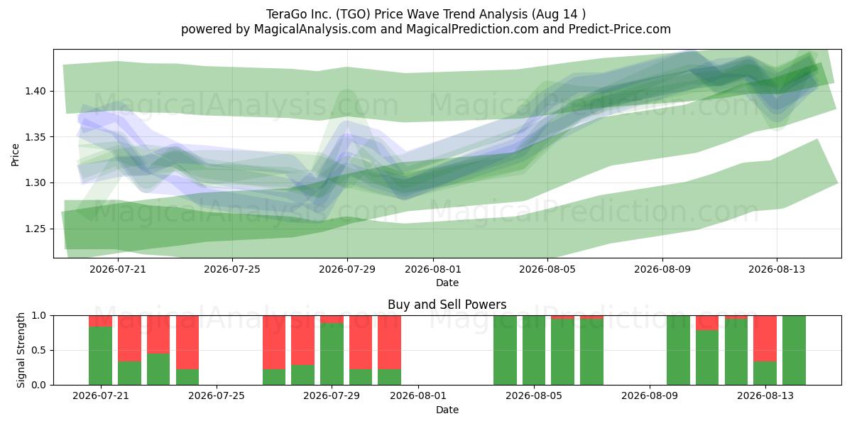  TeraGo Inc. (TGO) Support and Resistance area (13 Aug) 