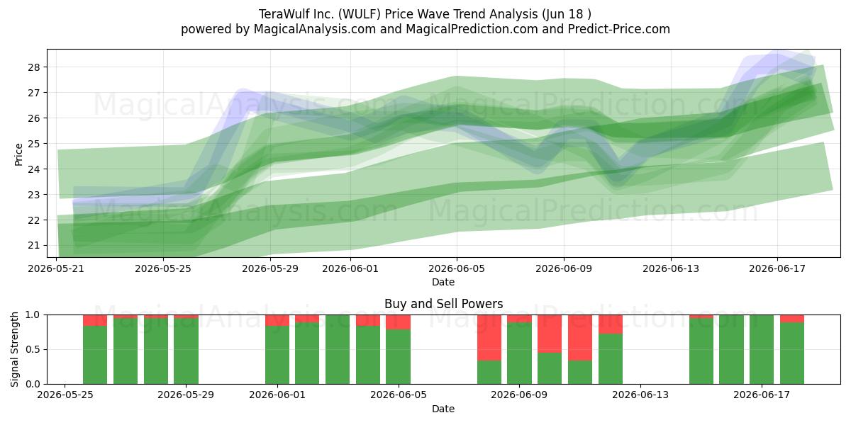  TeraWulf Inc. (WULF) Support and Resistance area (17 Jun) 