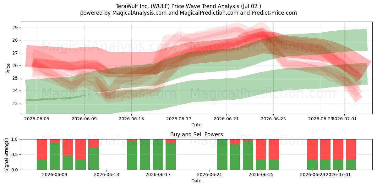  TeraWulf Inc. (WULF) Support and Resistance area (01 Jul) 