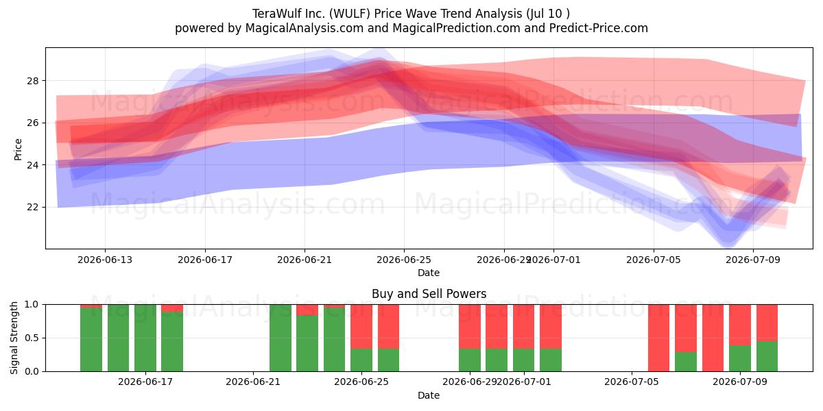  TeraWulf Inc. (WULF) Support and Resistance area (09 Jul) 