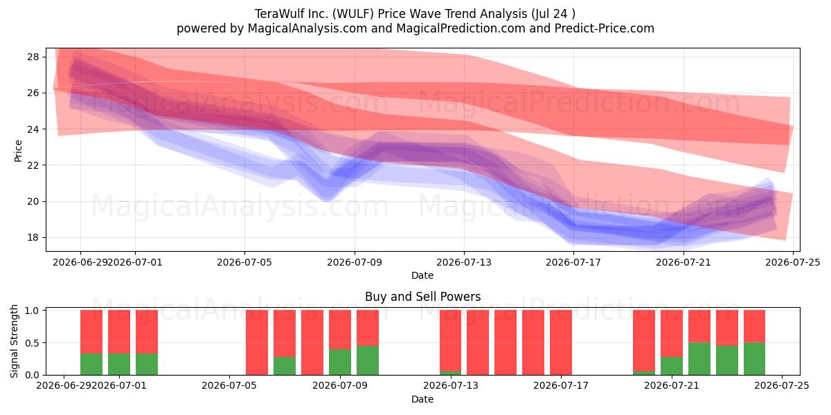  TeraWulf Inc. (WULF) Support and Resistance area (23 Jul) 