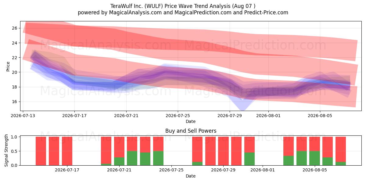  TeraWulf Inc. (WULF) Support and Resistance area (30 Jul) 