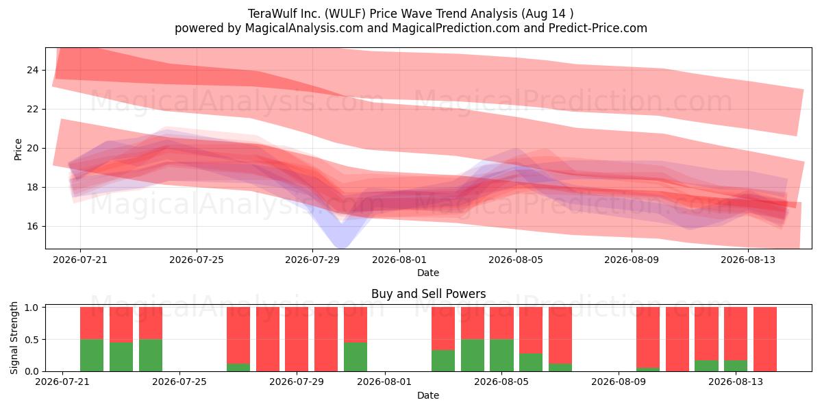  TeraWulf Inc. (WULF) Support and Resistance area (13 Aug) 