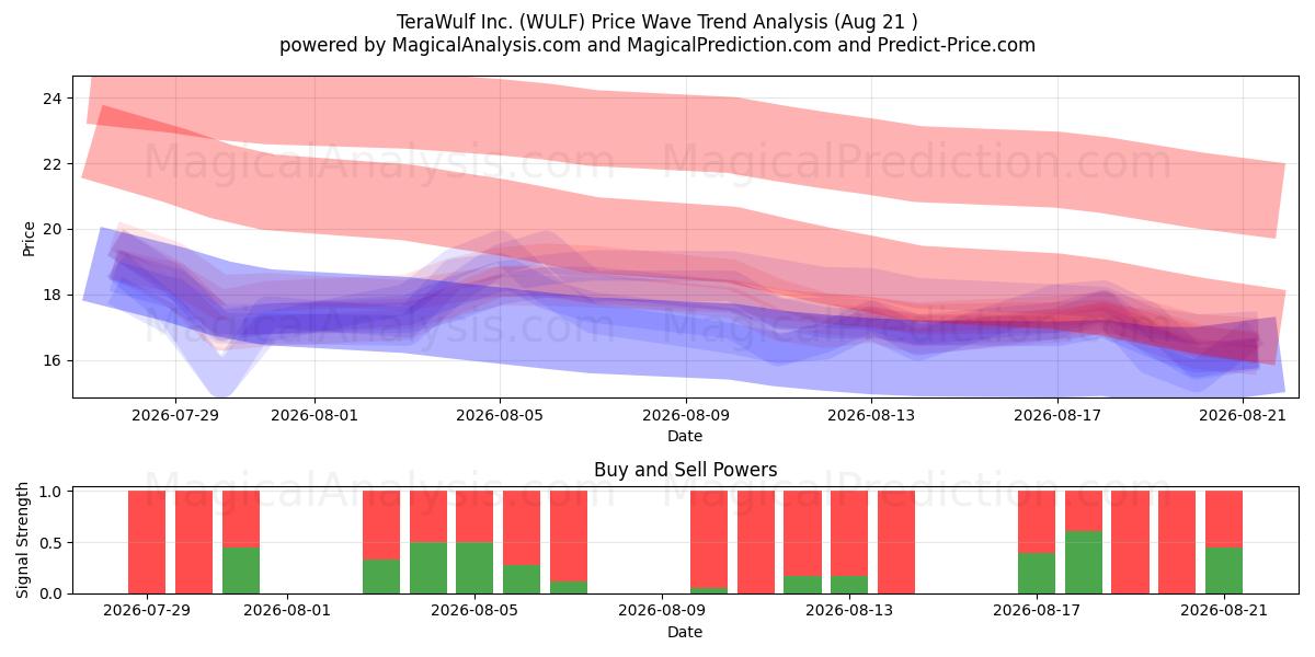  TeraWulf Inc. (WULF) Support and Resistance area (20 Aug) 